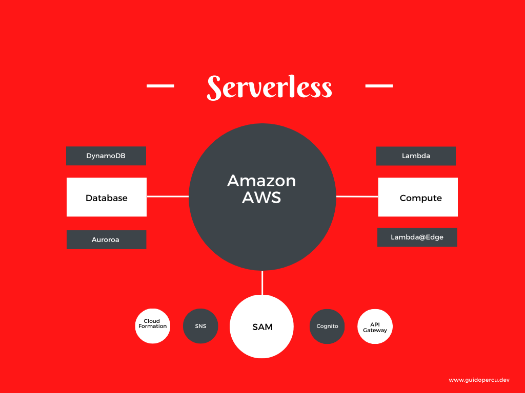 amazon-aws-serverless