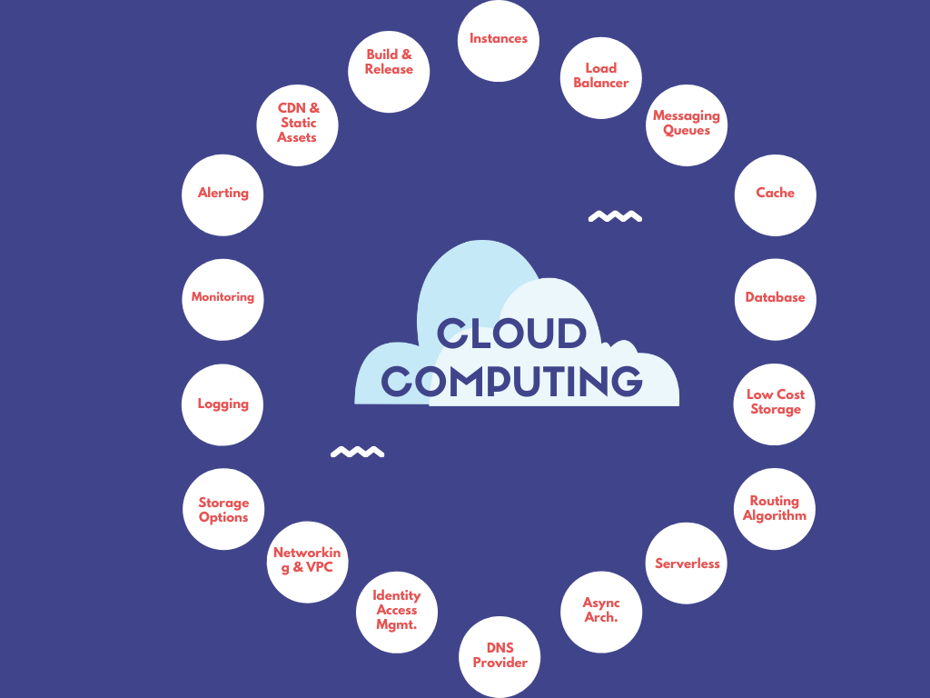 Essential Cloud Concepts - Instances/Machines, Load Balancer, Messaging Queues, Cache SQL/NoSQL, Low Cost Storage, Routing Algorithms, Serverless, Async Architecture, DNS Provider, Identity &amp; Access Management, Networking &amp; VPC, Storage Options (Block, File, Object), Logging, Monitoring, Alerting, Billing &amp; Cost Management, CDN &amp; Static Assets, Build &amp; Release (CI, CD)