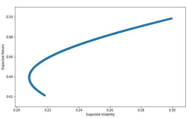 Efficient Frontier of the portfolio containing two stocks