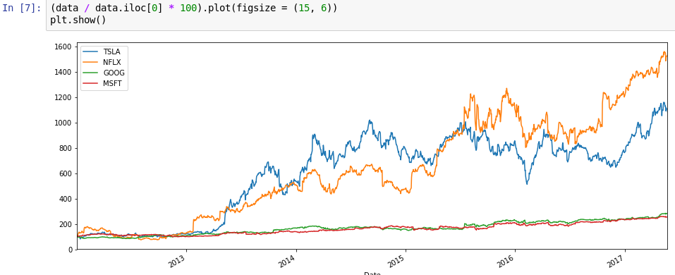 Jupyter notebook showing plot of stock data